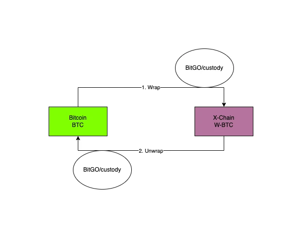 观点：WBTC该升级技术方案了  (https://www.qianyan.tech/) 区块链 第2张