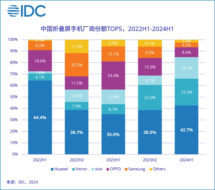 时隔46个月华为手机国内销售额再次超苹果：6000+市场份额提升迅猛 - 手机  (https://www.qianyan.tech/) 头条 第2张