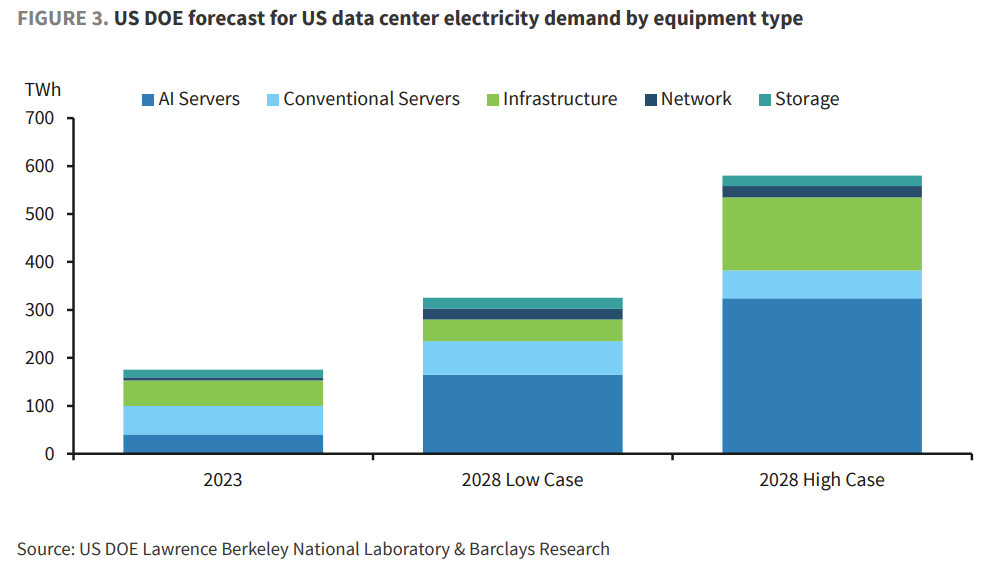 AI多耗电？现有预测都太保守 美国能源部预测2028年前数据中心电力需求增长约2 - 警告!  (https://www.qianyan.tech/) 头条 第3张