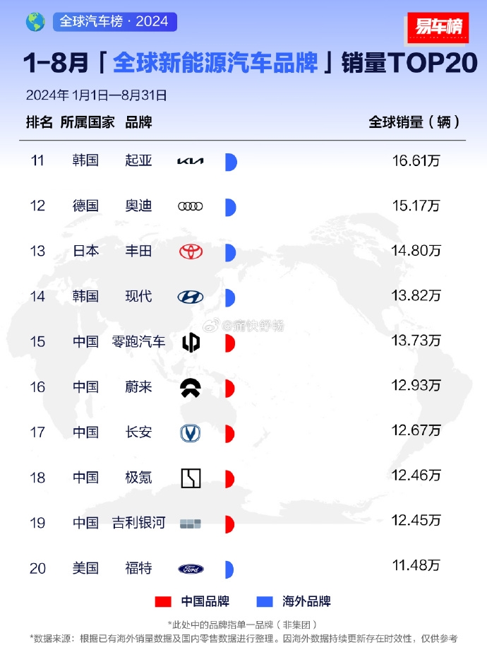 比亚迪夺全球新能源汽车销量冠军：比第2 - 科技与交通  (https://www.qianyan.tech/) 头条 第4张