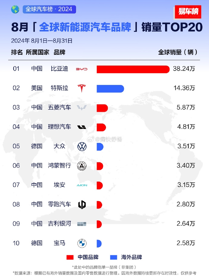 比亚迪夺全球新能源汽车销量冠军：比第2 - 科技与交通  (https://www.qianyan.tech/) 头条 第1张