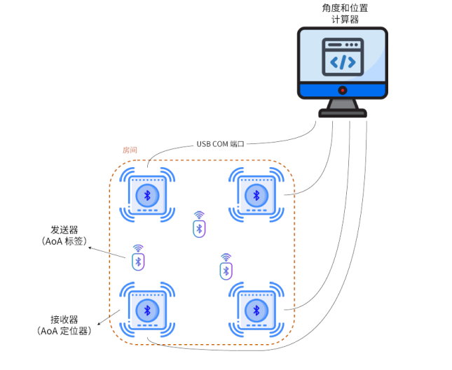 利用创新的Bluetooth®核心规范v5.1中的到达角（AoA）增强室内定位服务 (https://www.qianyan.tech/) 头条 第3张