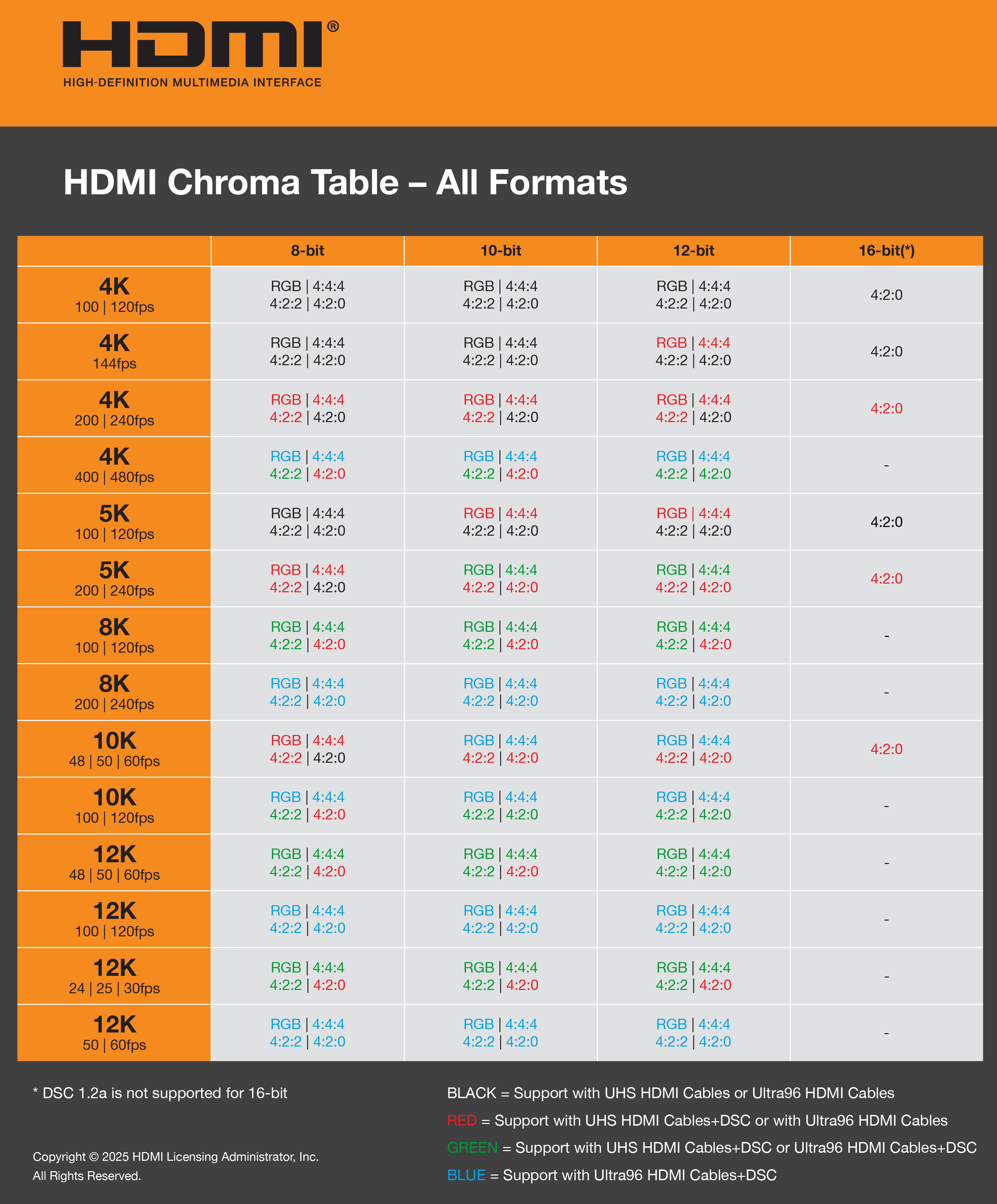 7年首次重大变革 HDMI 2.2 96Gbps带宽轻松支持12K120视频 - 硬件  (https://www.qianyan.tech/) 头条 第3张