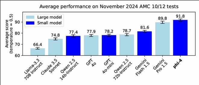 微软Phi：14B小模型数学击败GPT 36页技术报告出炉 - Microsoft 微软  (https://www.qianyan.tech/) 头条 第8张