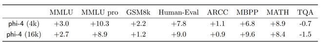 微软Phi：14B小模型数学击败GPT 36页技术报告出炉 - Microsoft 微软  (https://www.qianyan.tech/) 头条 第10张
