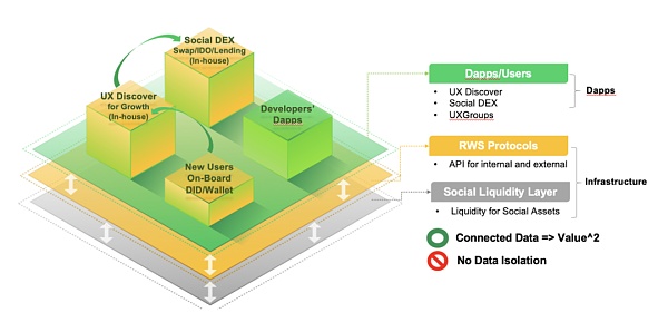 UXLINK：DeSocial新思路？Web3 大规模采用上的“超级链接器”  (https://www.qianyan.tech/) 区块链 第2张