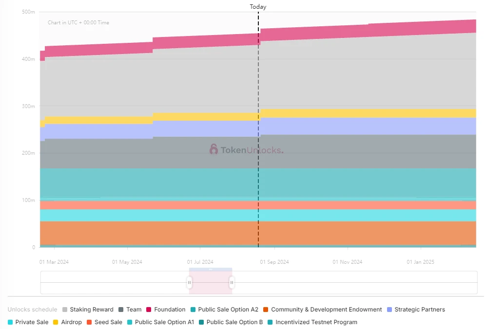 一周代币解锁：PIXEL解锁流通量7%代币，流通市值已下跌85%至1亿  (https://www.qianyan.tech/) 区块链 第4张