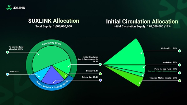 UXLINK：DeSocial新思路？Web3 大规模采用上的“超级链接器”  (https://www.qianyan.tech/) 区块链 第5张