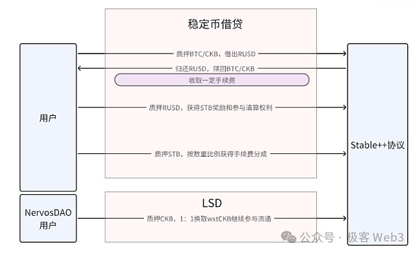 解读Stable++：RGB++ Layer首个稳定币协议正式启航  (https://www.qianyan.tech/) 区块链 第7张