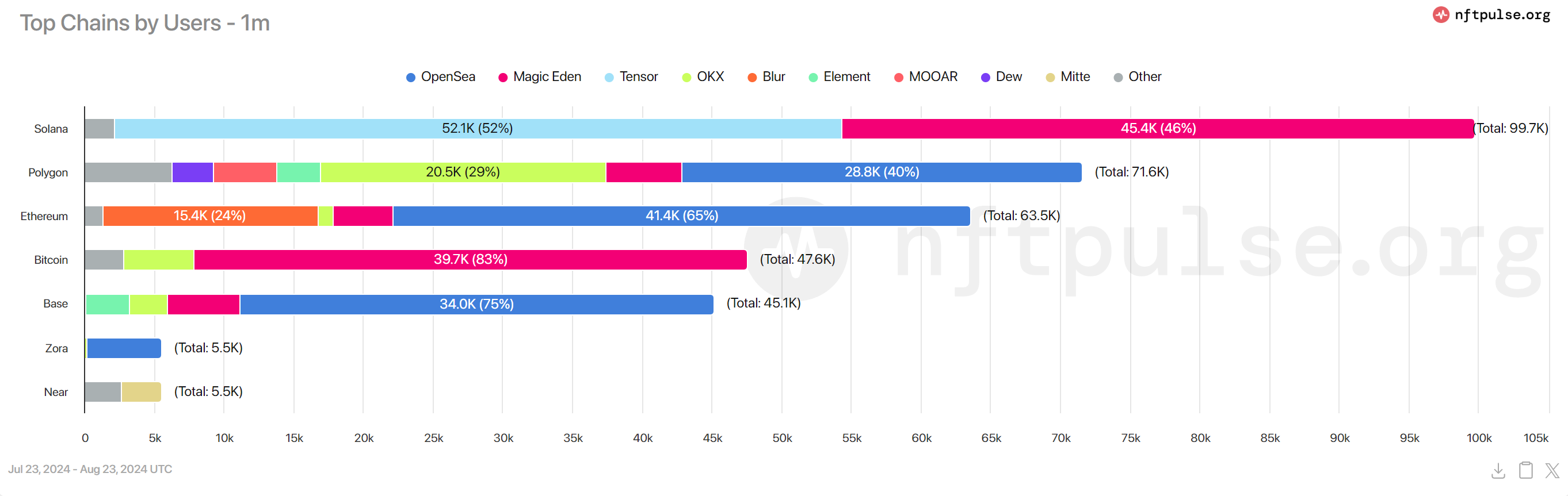 Magic Eden官宣发币，$ME价值几何？  (https://www.qianyan.tech/) 区块链 第6张