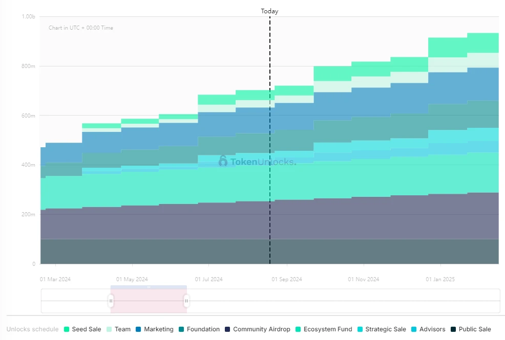 一周代币解锁：PIXEL解锁流通量7%代币，流通市值已下跌85%至1亿  (https://www.qianyan.tech/) 区块链 第3张