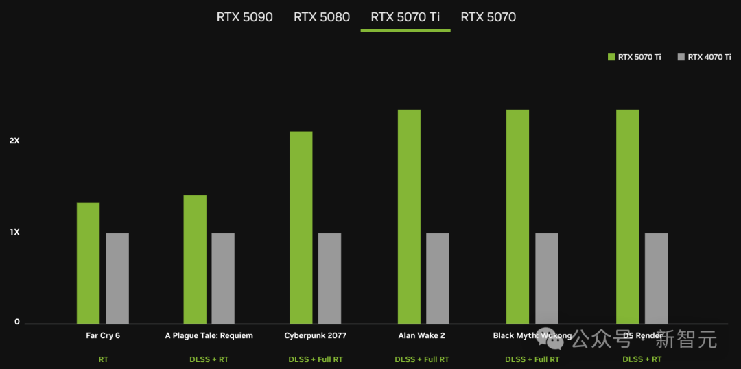 老黄亮出全球最小超算，大模型在家跑 5090惊天问世 惊爆价16499 - nVIDIA  (https://www.qianyan.tech/) 头条 第12张