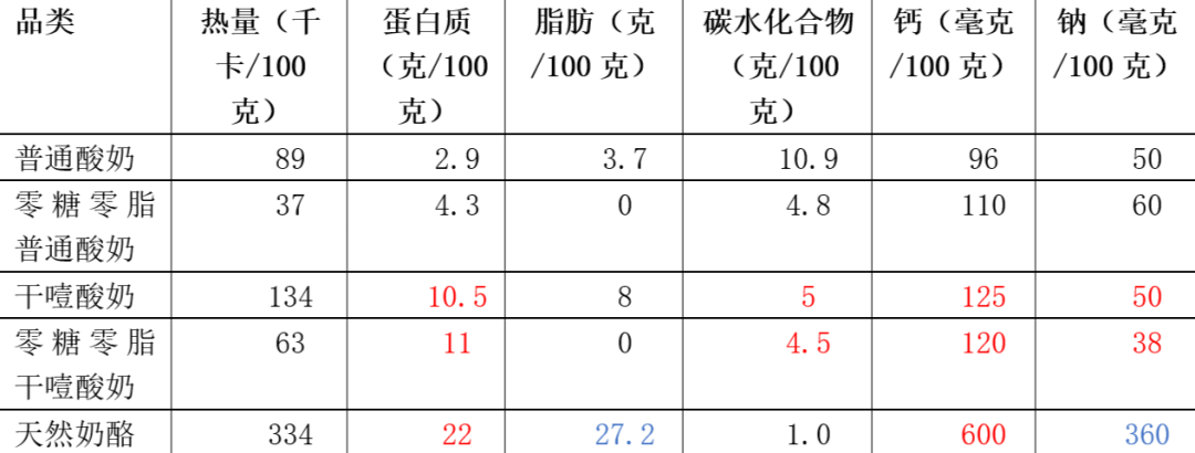 “吃一口噎得脖子抻出二里地” 这种酸奶最近爆火 两类人食用要注意   (https://www.qianyan.tech/) 科学 第4张