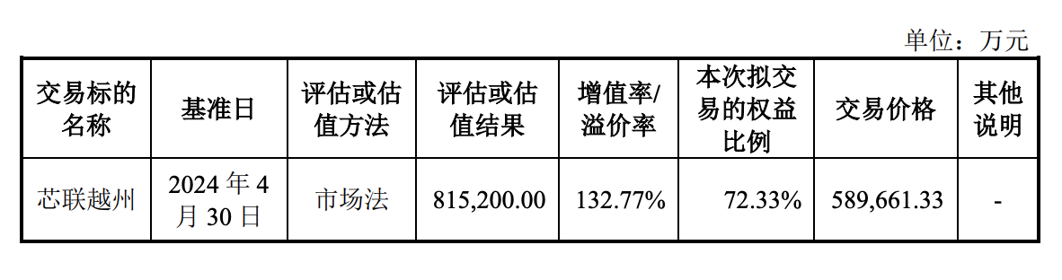 58.97亿！芯联集成收购草案出炉 拟增发15.70%股份 标的今年四个月亏损4.5亿 (https://www.qianyan.tech/) IC硬件 第3张