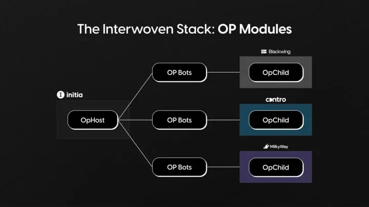 Interwoven Stack：Optimistic rollup模块 (https://www.qianyan.tech/) 区块链 第3张