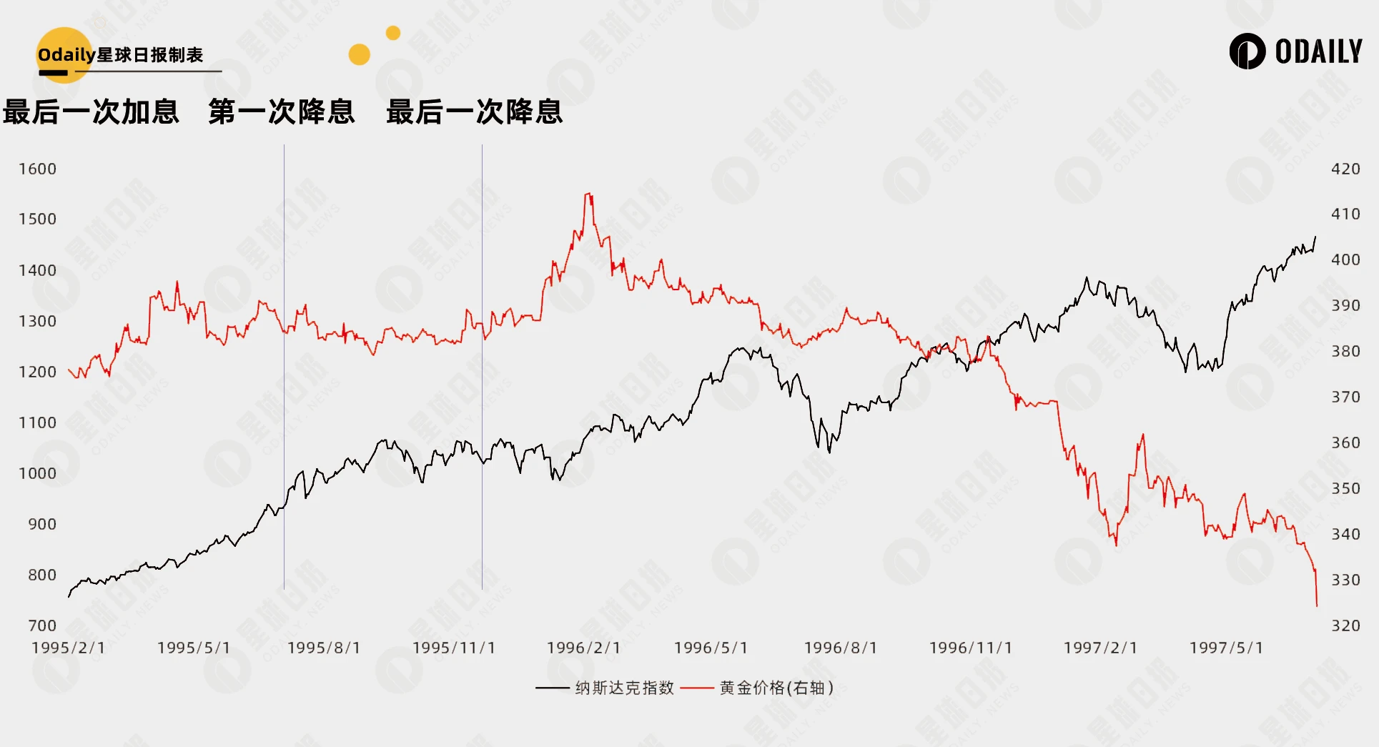 总结35年美国利率周期规律，42天后的降息能开启比特币第二轮牛市吗？  (https://www.qianyan.tech/) 区块链 第6张