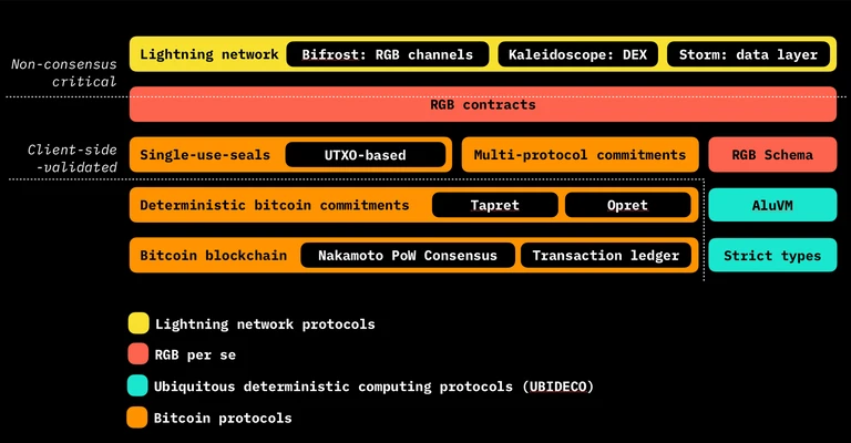 UTXO绑定：详解BTC智能合约方案RGB、RGB++和Arch Network  (https://www.qianyan.tech/) 区块链 第2张