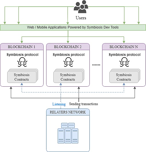 全面解析被低估的 Symbiosis — 一站式跨链 AMM DEX 跨链交易的未来  (https://www.qianyan.tech/) 区块链 第2张