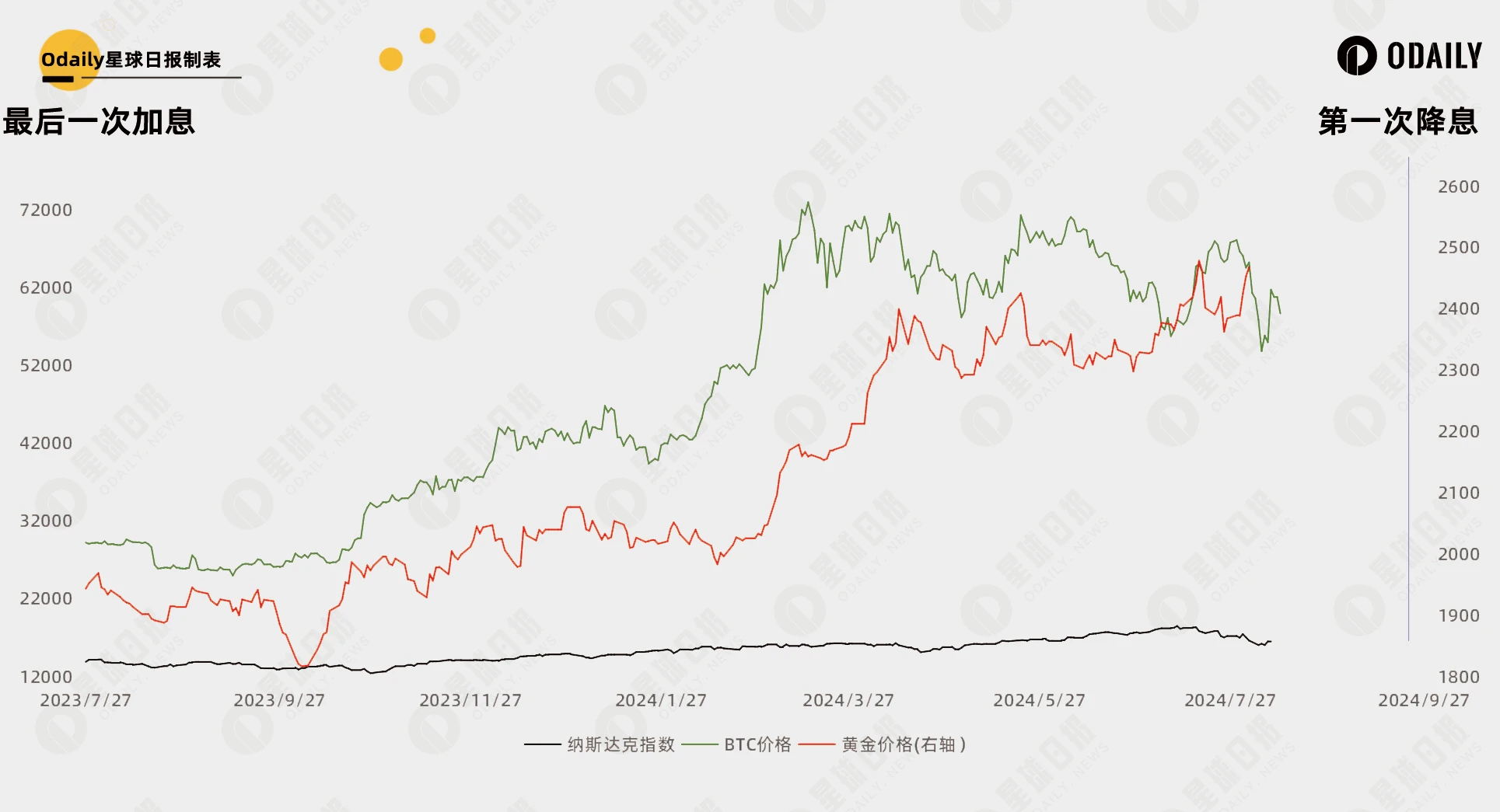 总结35年美国利率周期规律，42天后的降息能开启比特币第二轮牛市吗？  (https://www.qianyan.tech/) 区块链 第3张