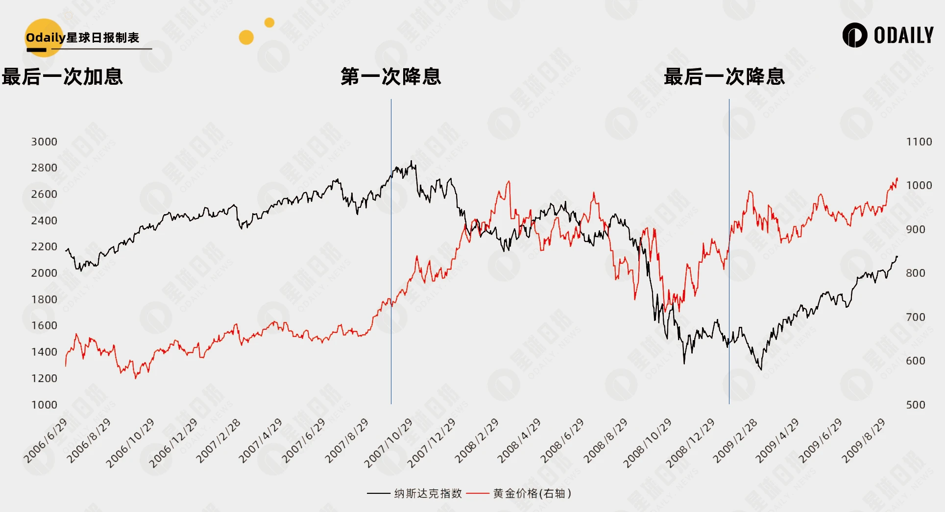 总结35年美国利率周期规律，42天后的降息能开启比特币第二轮牛市吗？  (https://www.qianyan.tech/) 区块链 第4张