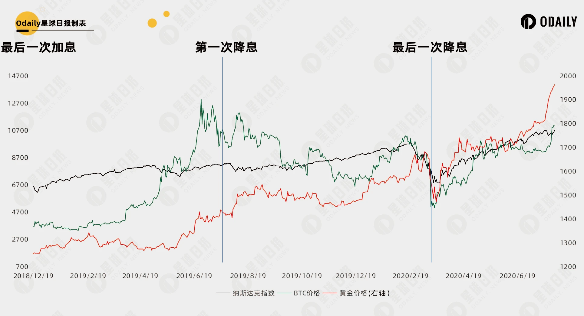 总结35年美国利率周期规律，42天后的降息能开启比特币第二轮牛市吗？  (https://www.qianyan.tech/) 区块链 第2张