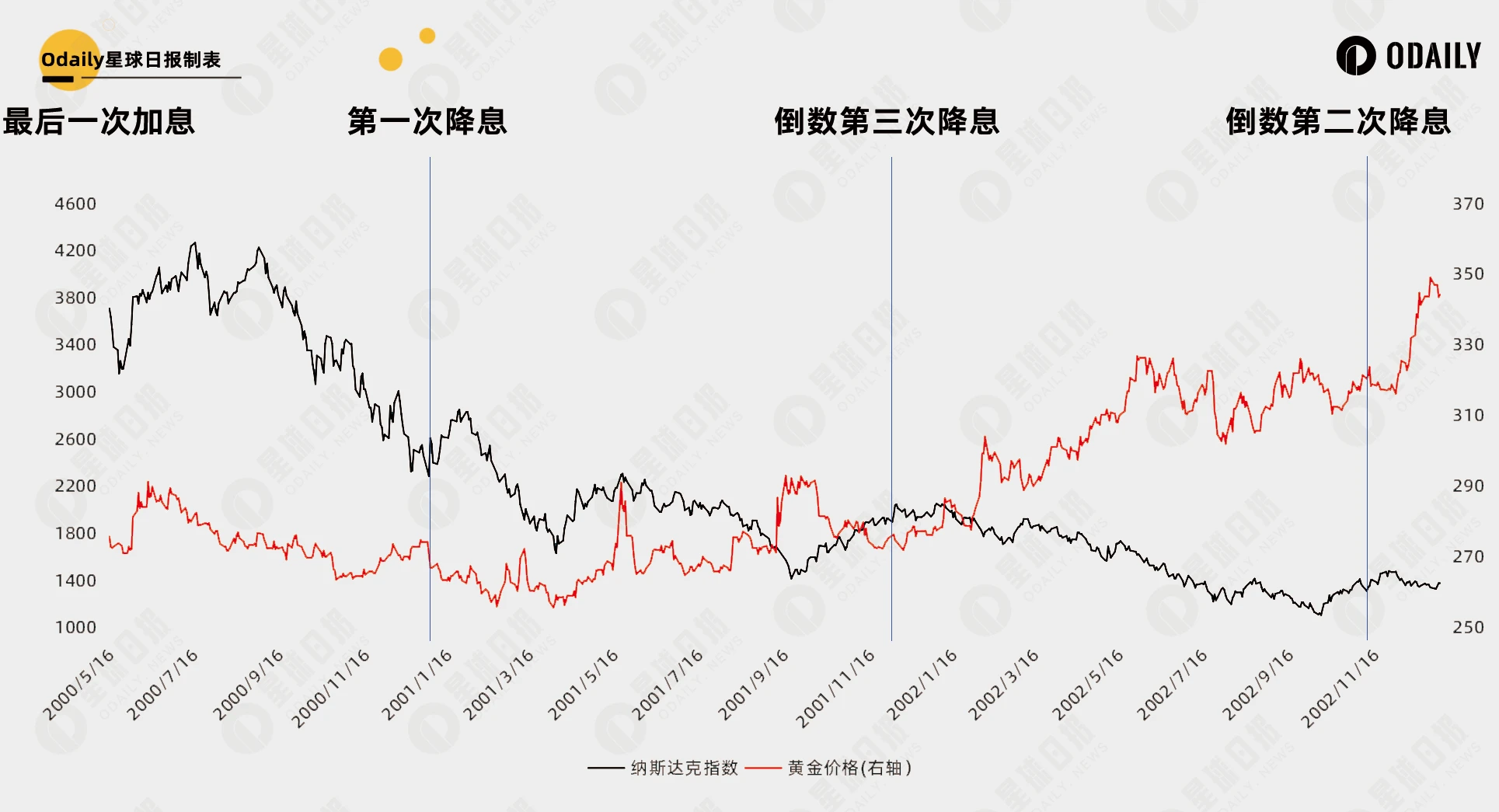 总结35年美国利率周期规律，42天后的降息能开启比特币第二轮牛市吗？  (https://www.qianyan.tech/) 区块链 第5张