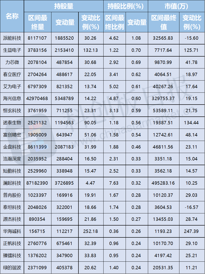 科创板半导体强势崛起，北向资金加仓忙，机构调研密集，值得关注！ (https://www.qianyan.tech/) IC硬件 第2张