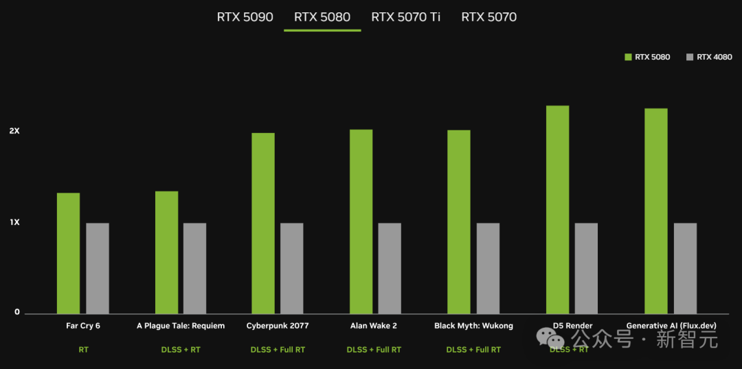 老黄亮出全球最小超算，大模型在家跑 5090惊天问世 惊爆价16499 - nVIDIA  (https://www.qianyan.tech/) 头条 第11张