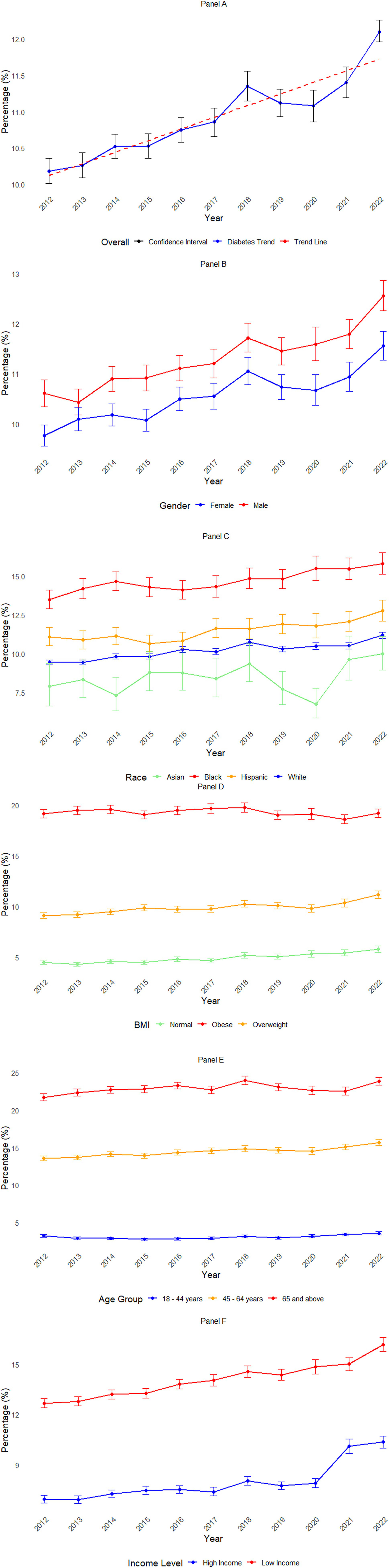 新研究揭示：II型糖尿病病例十年内激增近20%   (https://www.qianyan.tech/) 科学 第1张