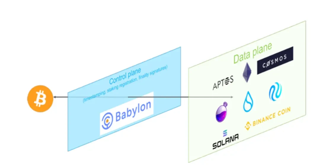 BTCFi：建立自己的移动比特币银行，从Lending到Staking的全面解读 (https://www.qianyan.tech/) 区块链 第14张