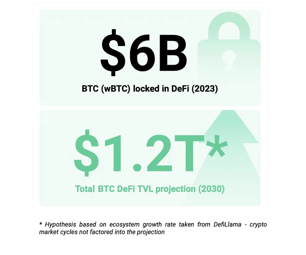 BTCFi：建立自己的移动比特币银行，从Lending到Staking的全面解读 (https://www.qianyan.tech/) 区块链 第2张