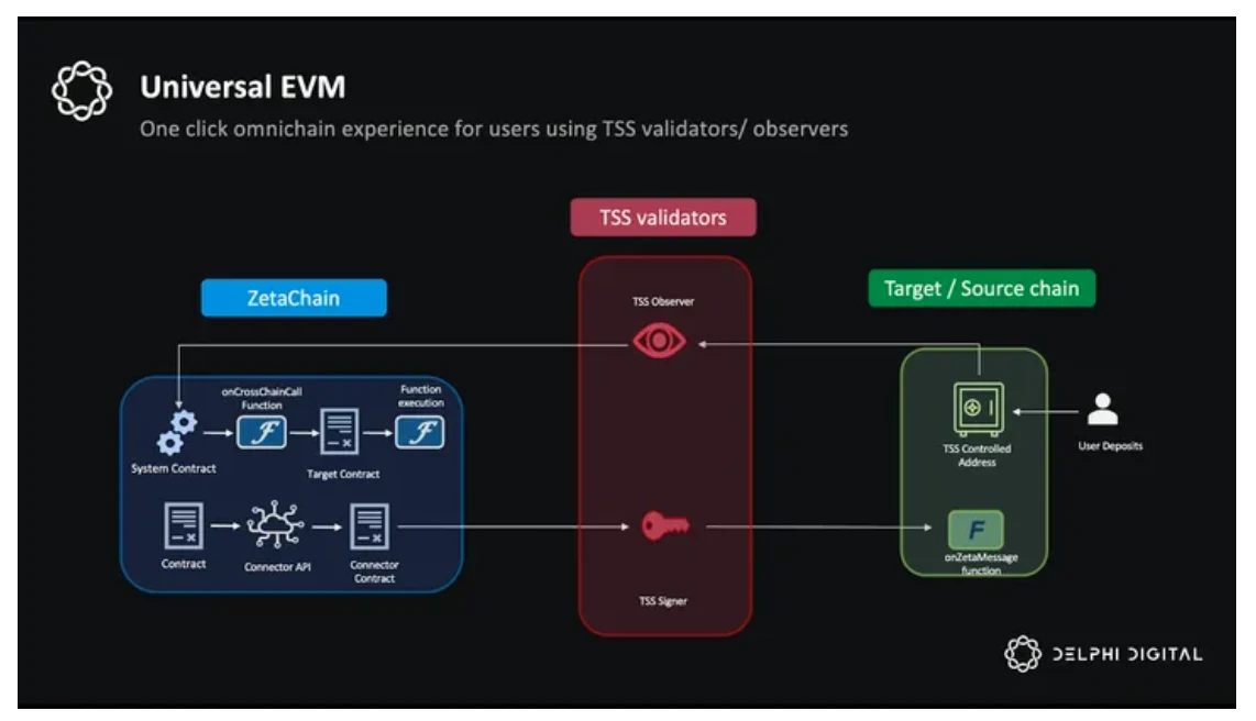 Delphi Digital万字研报：ZetaChain，通用应用程序的未来之路  (https://www.qianyan.tech/) 区块链 第3张