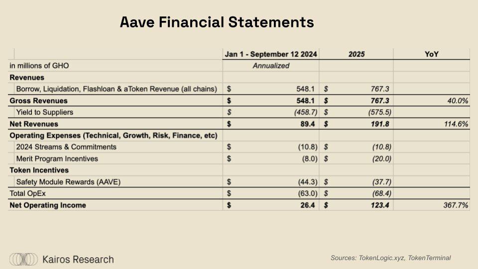 DeFi的突破时刻：ether.fi、Aave、Sky和Lido的金融转型 (https://www.qianyan.tech/) 区块链 第2张