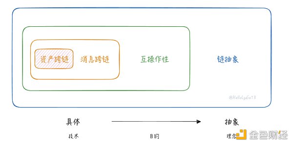 把问题作为方法：一种理解链抽象的新框架  (https://www.qianyan.tech/) 区块链 第3张