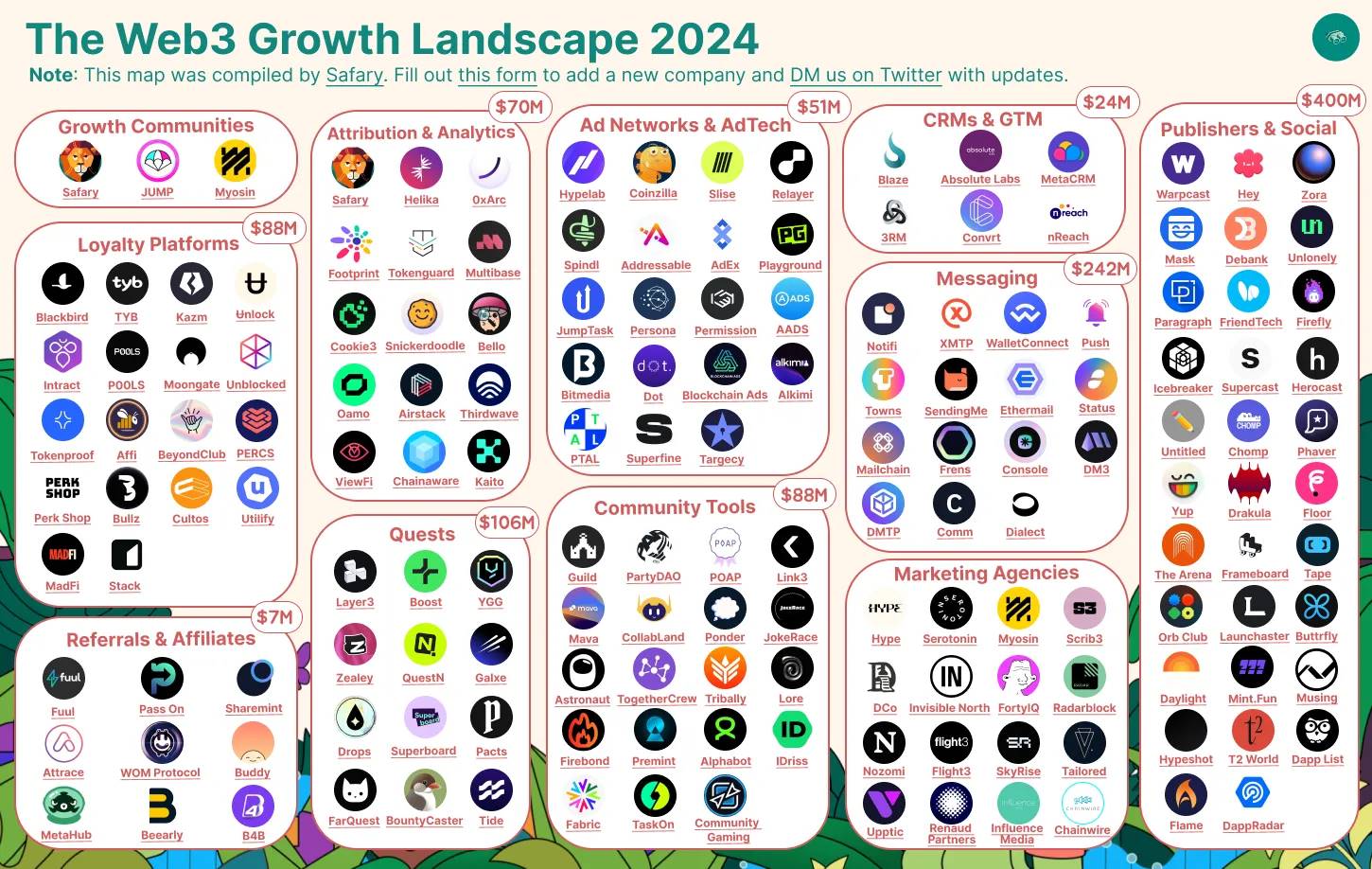 2024年Web3增长状况：超100家初创公司已筹集超过10亿美元  (https://www.qianyan.tech/) 区块链 第3张