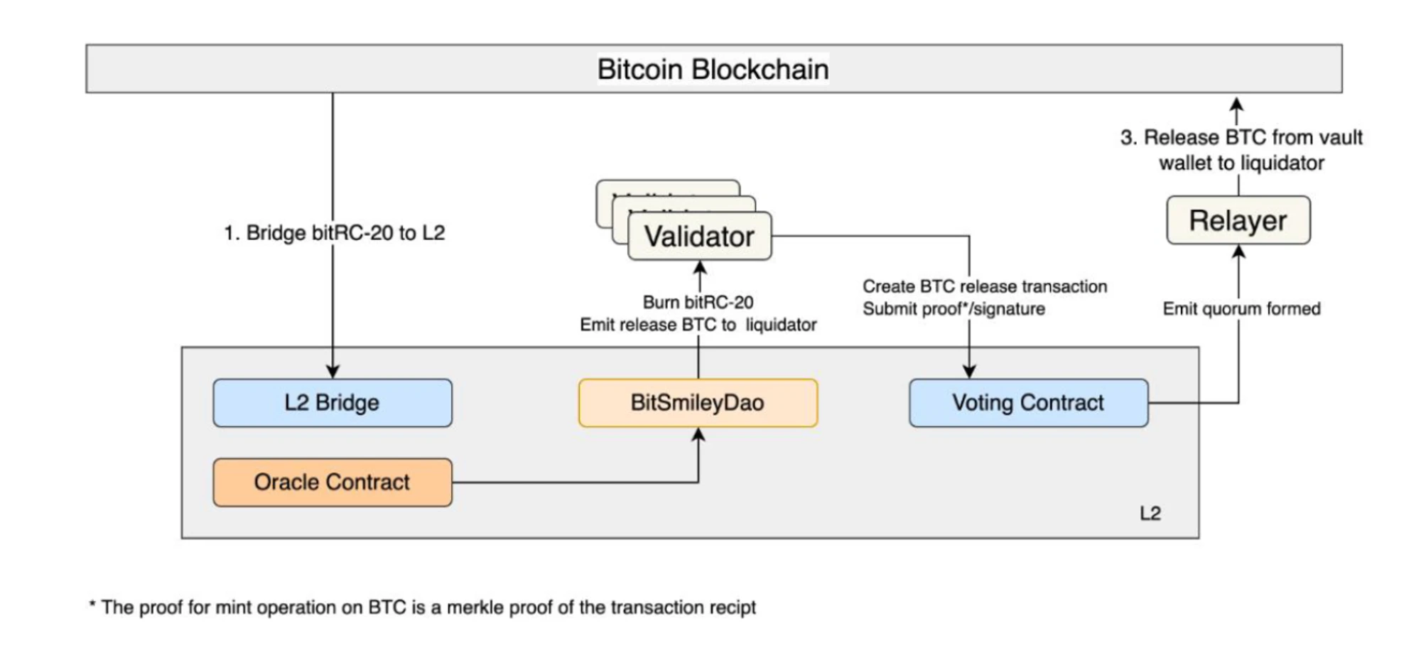 BTCFi：建立自己的移动比特币银行，从Lending到Staking的全面解读 (https://www.qianyan.tech/) 区块链 第7张