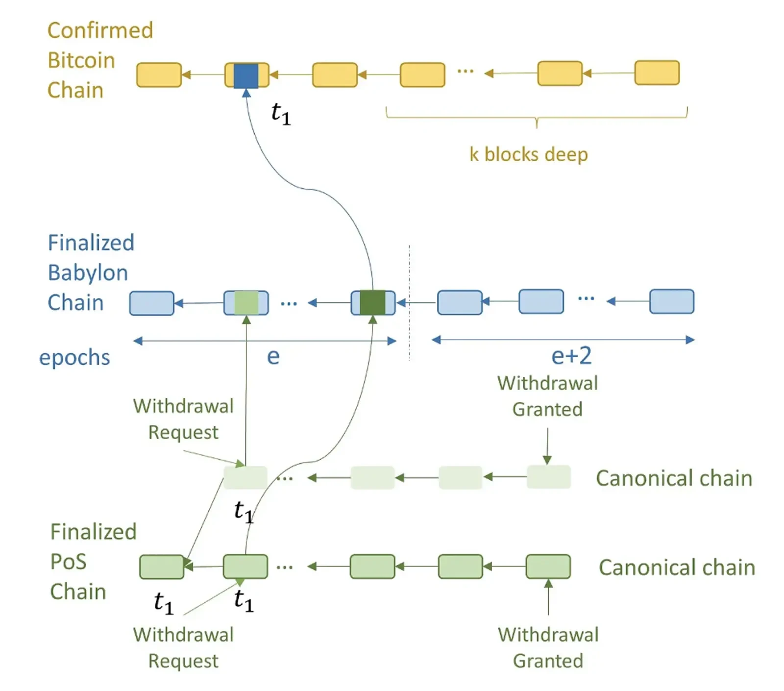 BTCFi：建立自己的移动比特币银行，从Lending到Staking的全面解读 (https://www.qianyan.tech/) 区块链 第15张