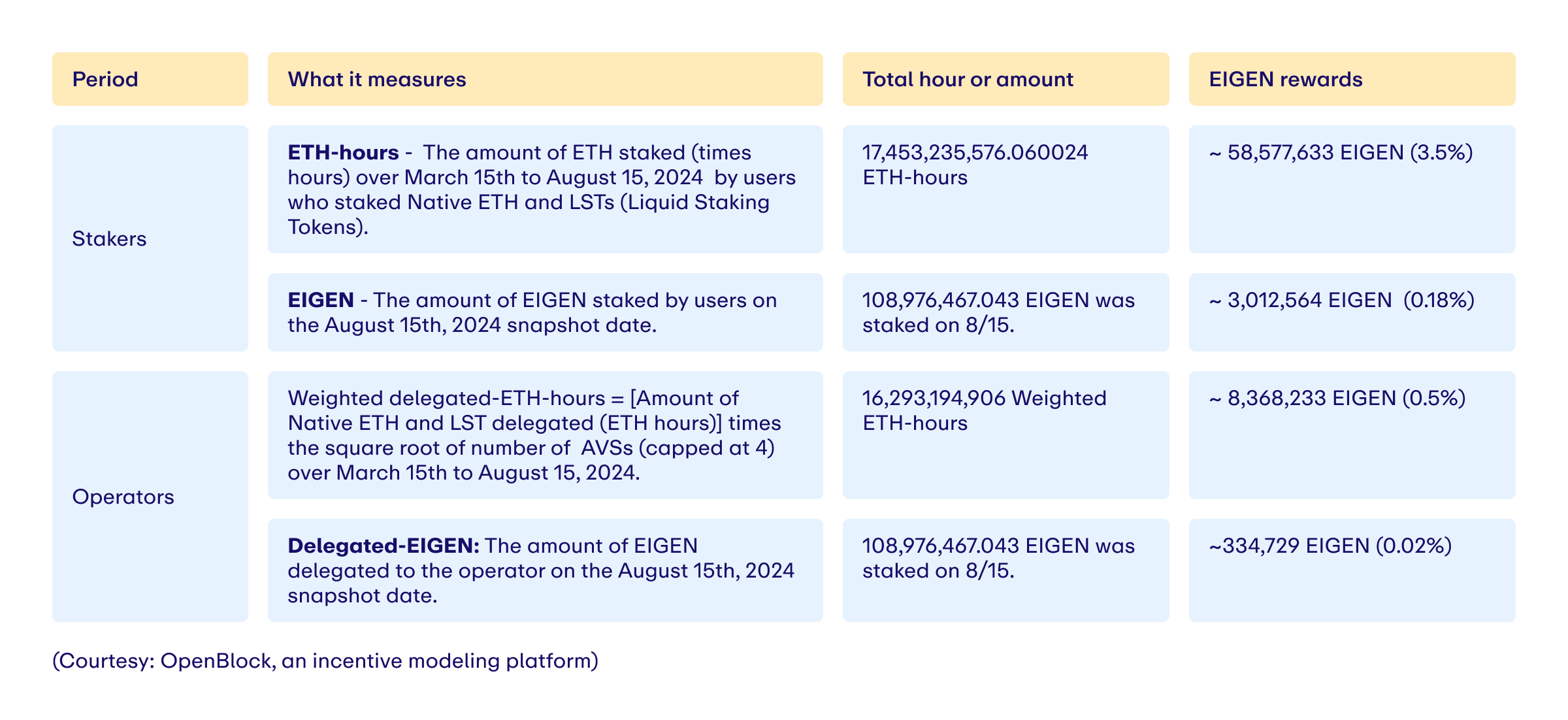 Eigen Foundation第二季Stakedrop启动，8600万EIGEN代币分配详解 (https://www.qianyan.tech/) 区块链 第2张