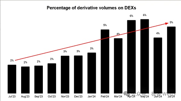 永续合约DEX知识科普：从应用模式、生态概览到前景展望  (https://www.qianyan.tech/) 区块链 第3张