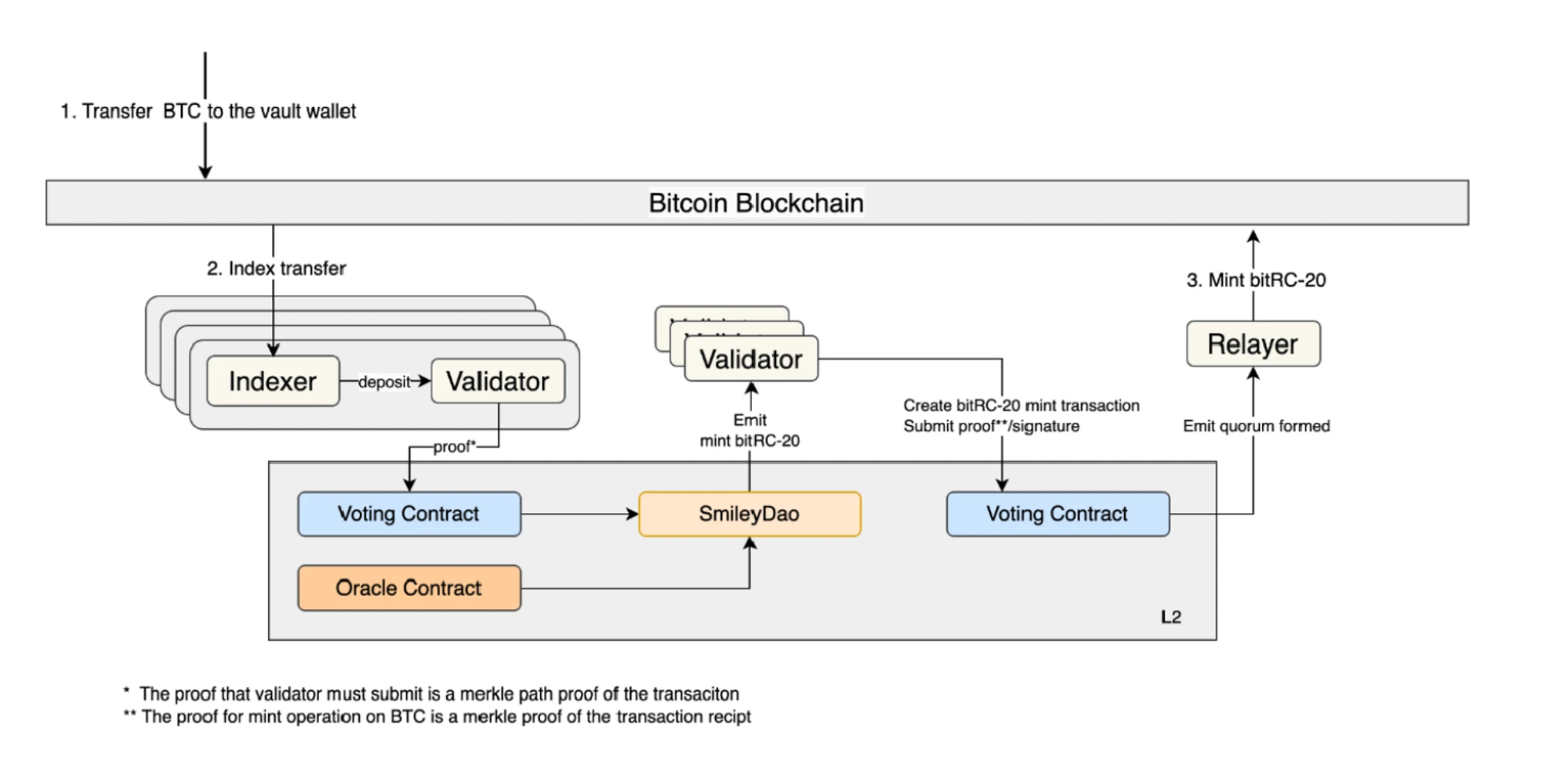 BTCFi：建立自己的移动比特币银行，从Lending到Staking的全面解读 (https://www.qianyan.tech/) 区块链 第6张