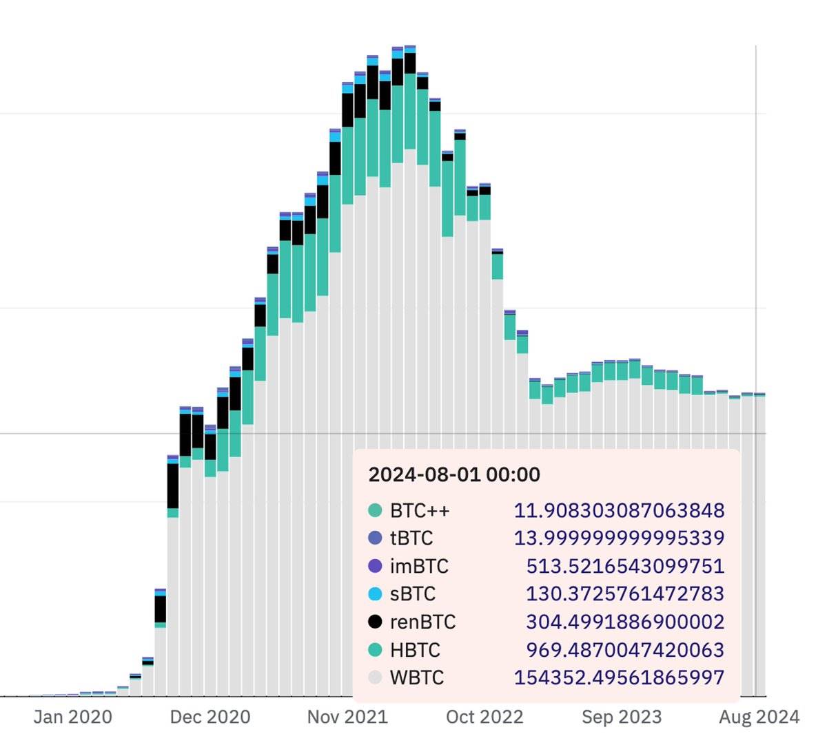 深度解析wBTC、Ordinals和Runes发展现状  (https://www.qianyan.tech/) 区块链 第3张