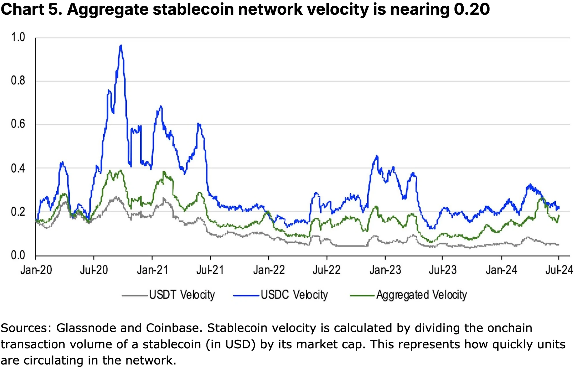 Coinbase研报：稳定币与新支付格局  (https://www.qianyan.tech/) 区块链 第5张