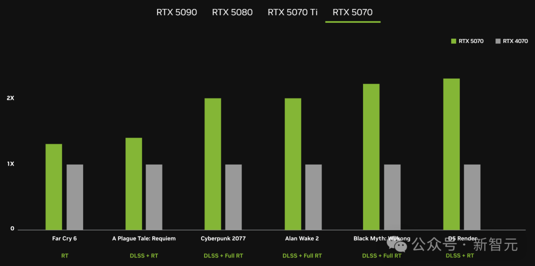 老黄亮出全球最小超算，大模型在家跑 5090惊天问世 惊爆价16499 - nVIDIA  (https://www.qianyan.tech/) 头条 第13张