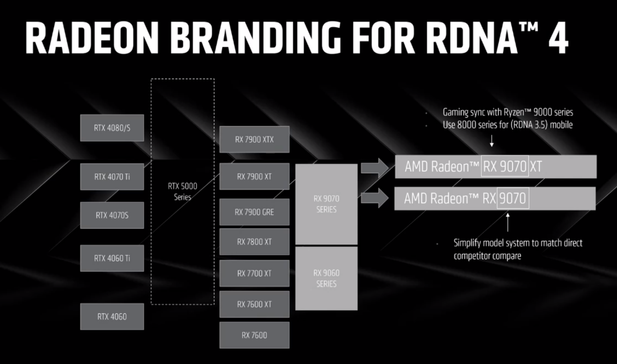 AMD RX 9070系列显卡官宣 全新AI光追＋FSR 4、宏碁加盟 - AMD  (https://www.qianyan.tech/) 头条 第2张