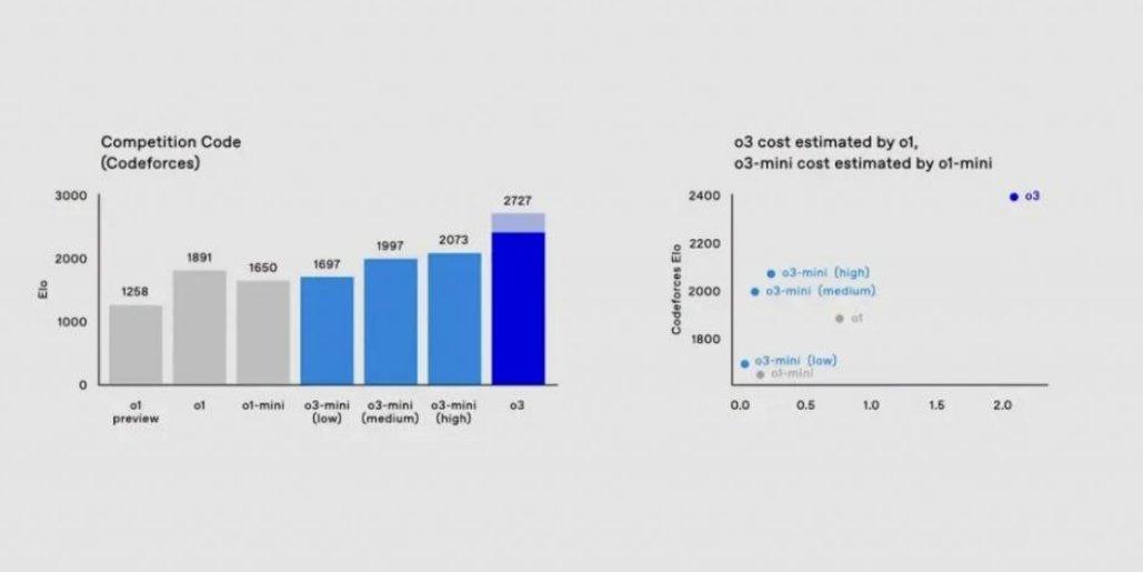 傅盛：OpenAI o3已有能力击败99.9%的程序员 - AI 人工智能  (https://www.qianyan.tech/) 头条 第3张