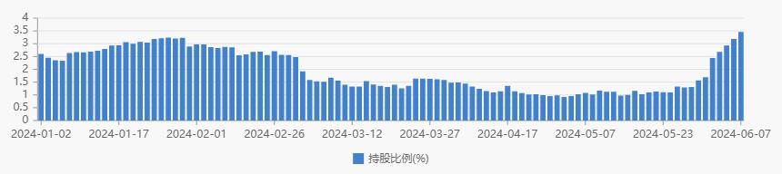 科特估行情活跃，半导体引领科创板，北向资金加仓名单揭晓。 (https://www.qianyan.tech/) IC硬件 第4张