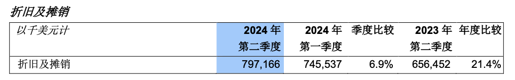 中芯国际Q2财报出炉 产能利用率提升至85.2% 预计Q3收入环比增超13% (https://www.qianyan.tech/) IC硬件 第3张