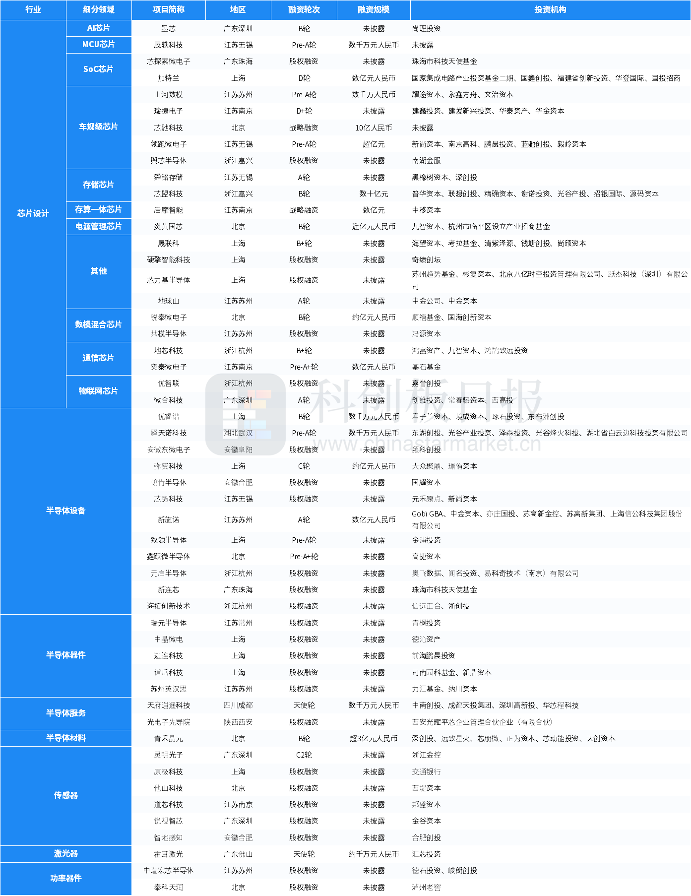 创投通：7月国内半导体领域共52起投融资事件 芯盟科技完成数十亿元B轮融资 (https://www.qianyan.tech/) IC硬件 第12张