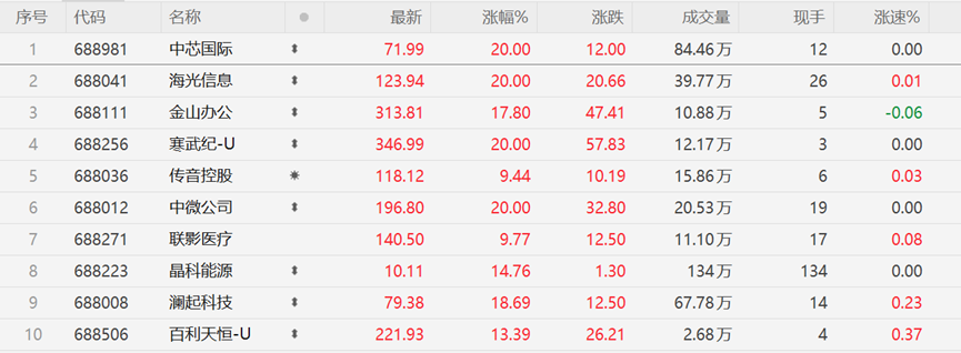 资金疯抢科创板相关ETF 溢价成普遍现象 权重股修复到什么水平了？ (https://www.qianyan.tech/) IC硬件 第5张