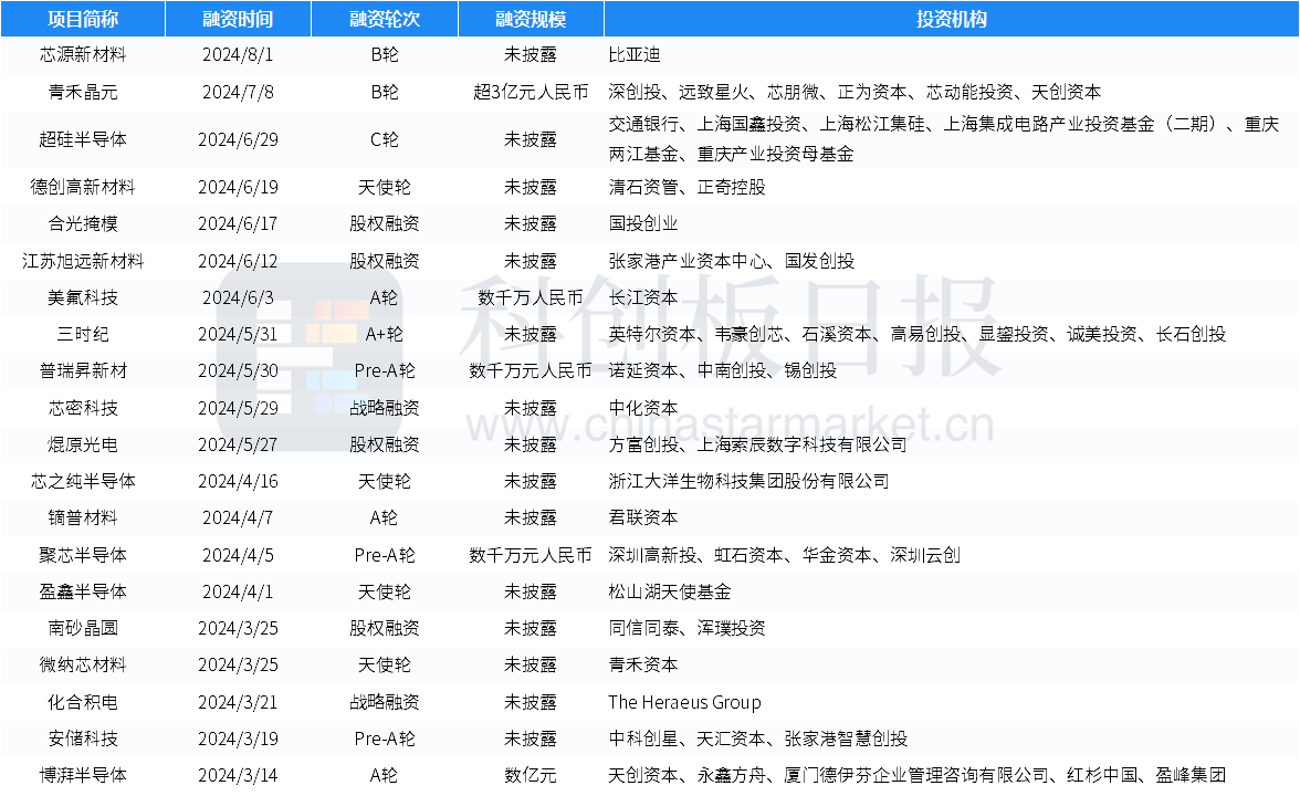 创投通：7月国内半导体领域共52起投融资事件 芯盟科技完成数十亿元B轮融资 (https://www.qianyan.tech/) IC硬件 第9张